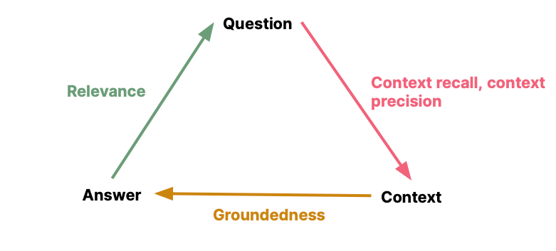 RAG evaluation metrics