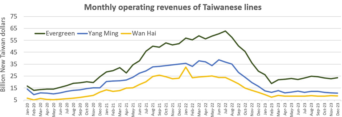 A chart of container revenues