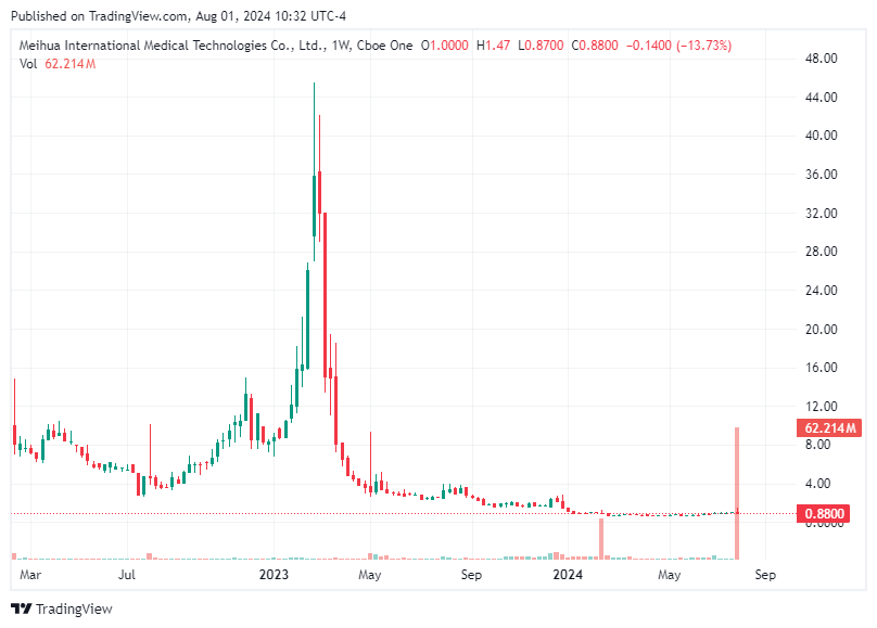 TradingView chart