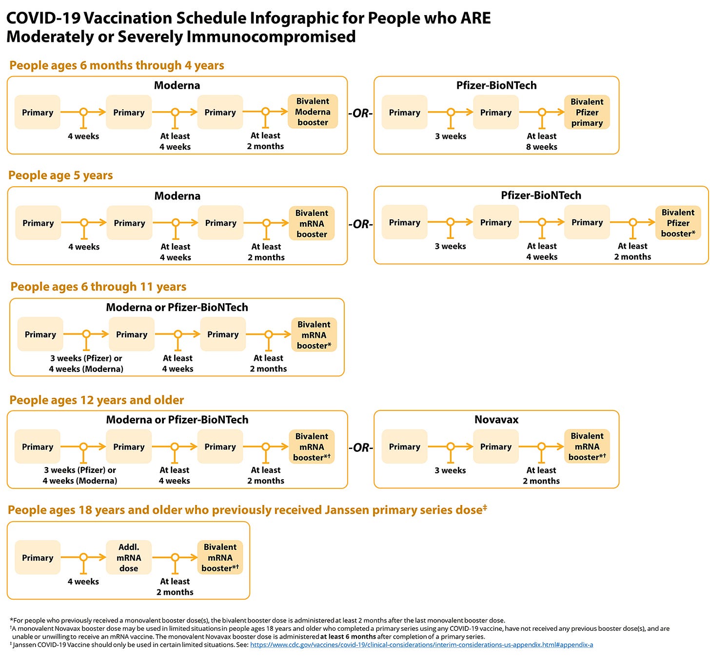COVID-19 vaccination schedule immunocompromised COVID-19 vaccination schedule immunocompromised