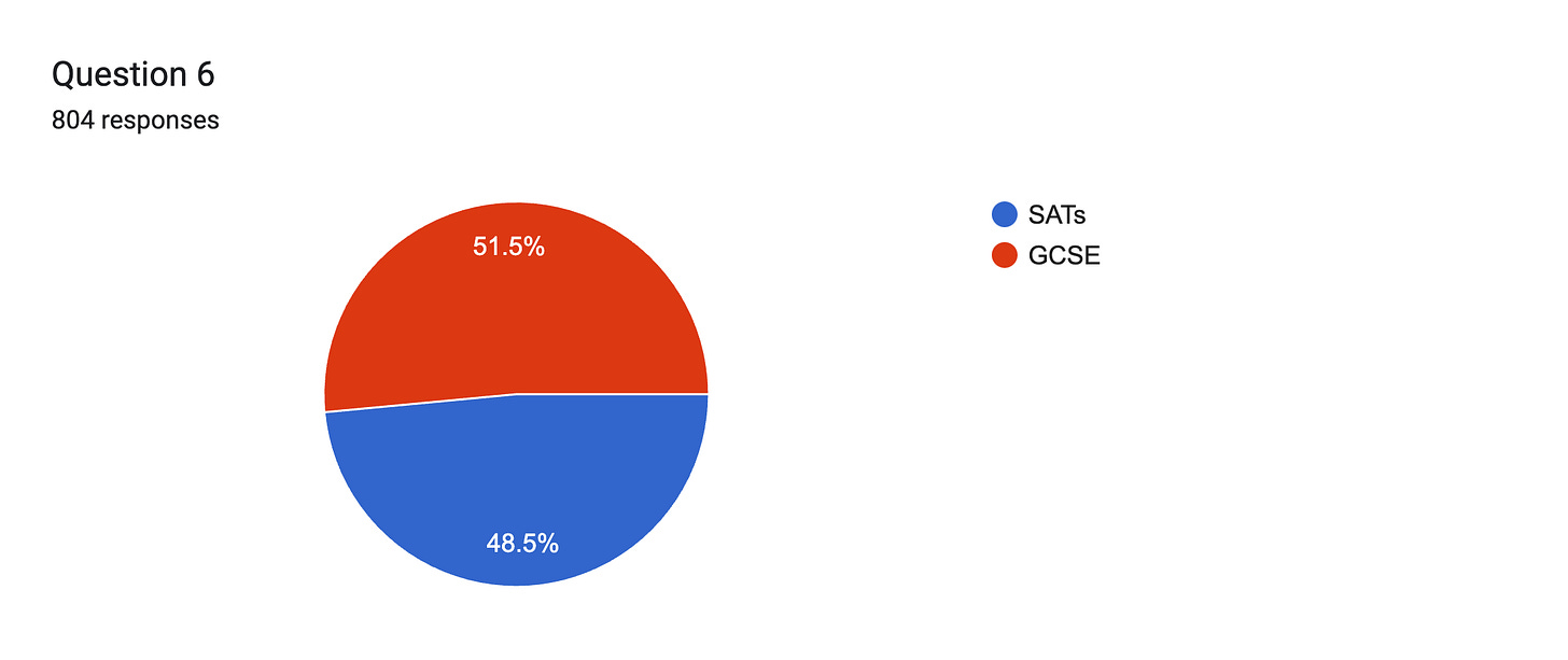 Forms response chart. Question title: Question 6. Number of responses: 804 responses.