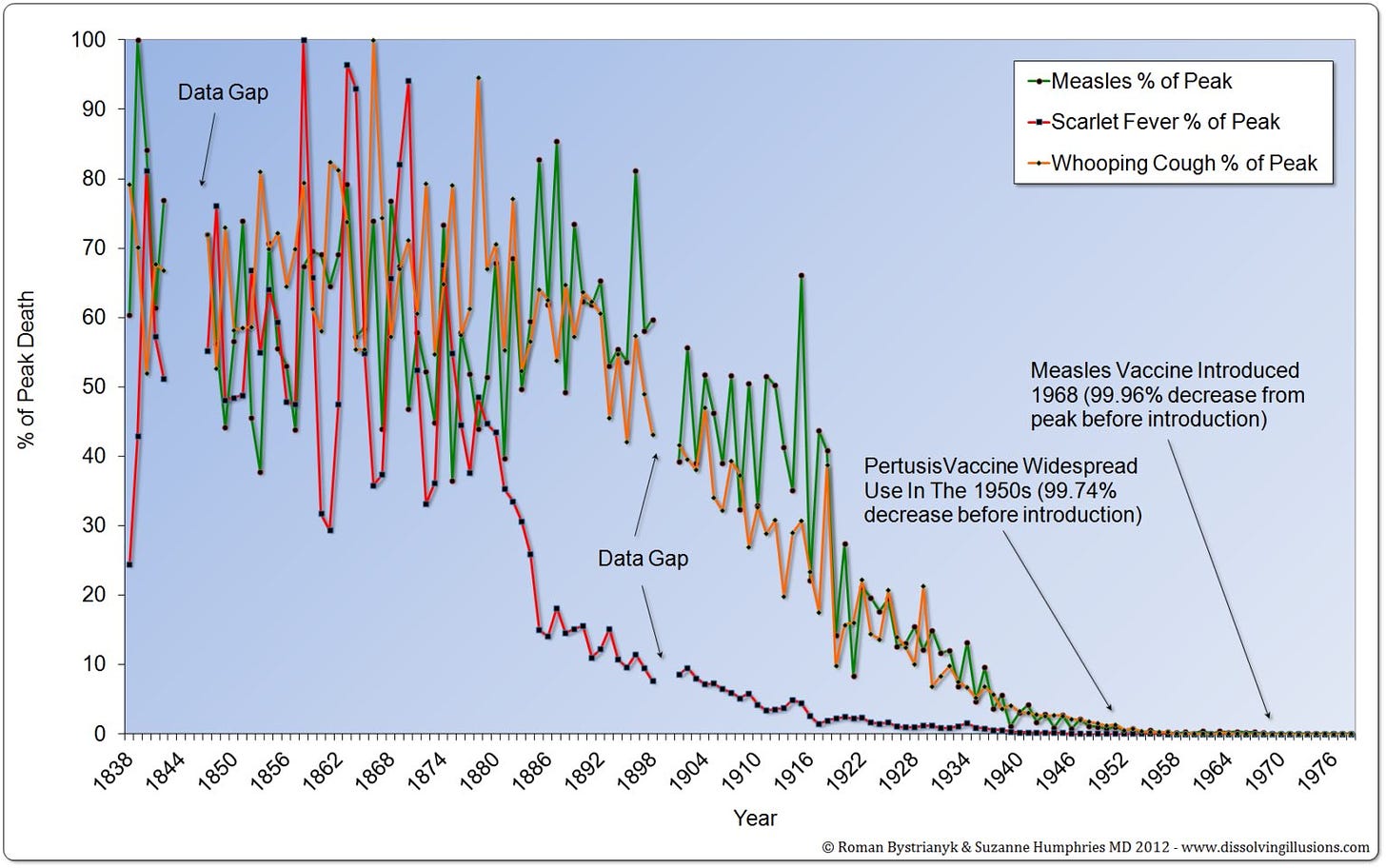 Larry Cook on Twitter: "By the time the measles vaccine was introduced,  death from measles had declined 99.96%. “Vaccines Saved Us…” Is a LIE.  https://t.co/eLtsVjKx81" / Twitter