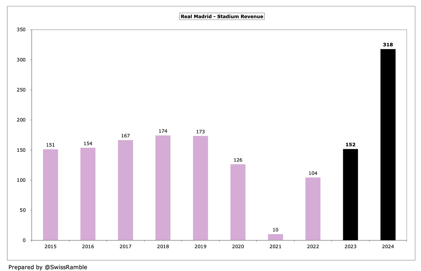 Real Madrid €843m 2022-23 income surpasses pre-pandemic levels - ESPN