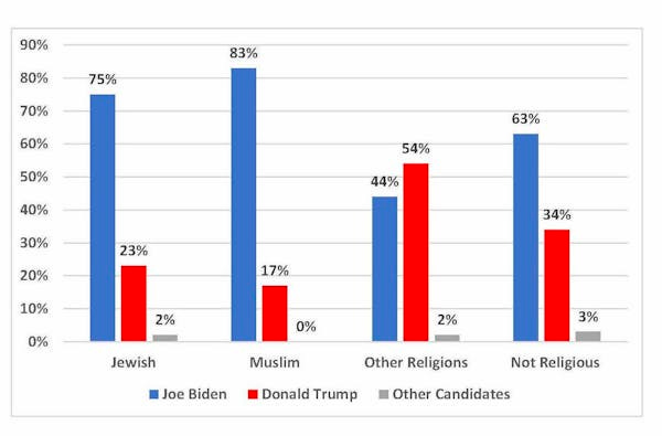 US election: Jewish and Muslim votes probably don’t have the power to ...