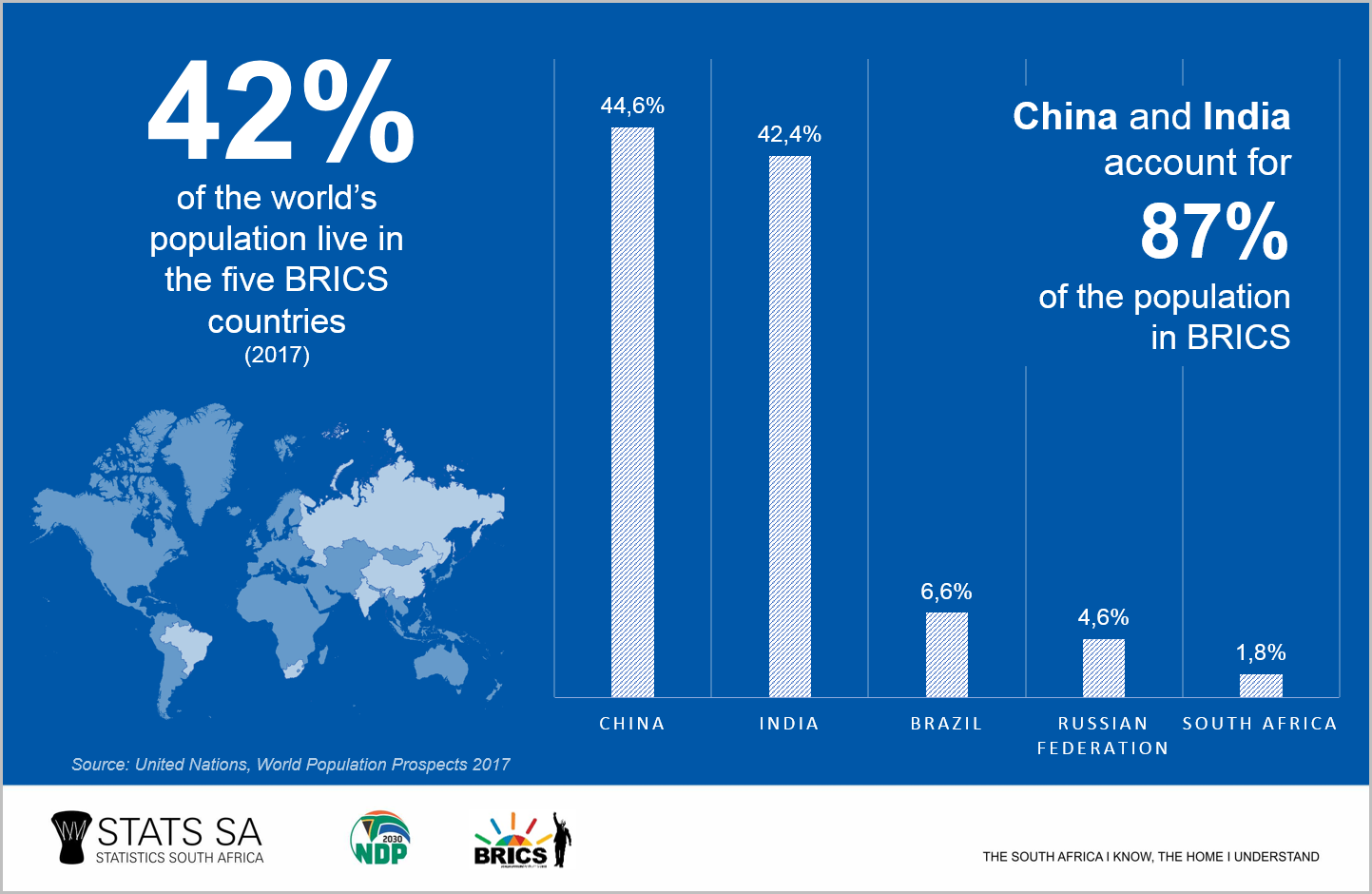 BRICS: Where does South Africa rank? | Statistics South Africa