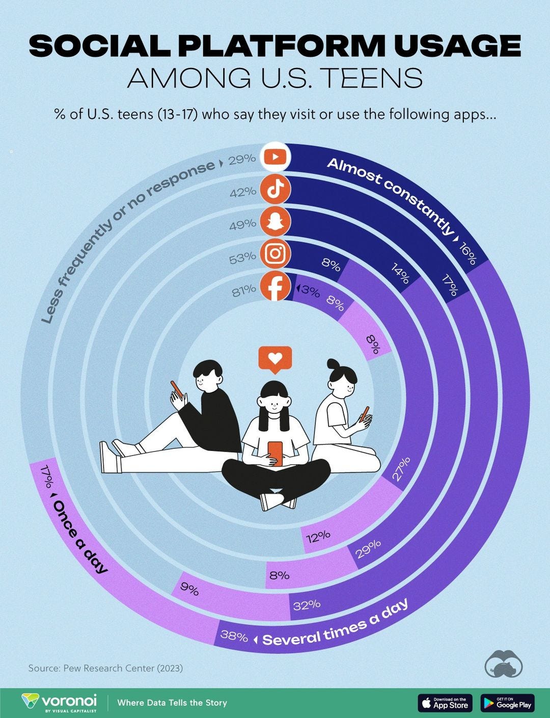 May be a graphic of text that says 'SOCIAL PLATFORM USAGE AMONG U.S. TEENS teens (13-17) who say they visit or use the following apps... epone 29% 42% よ or no frequently Less 49% Almost constantly 16% 17% 53% 8% 81% f 3% 8% 14% 8% 17% Once a day 27% 12% 29% 8% 9% Source: Pew Research Center (2023) 32% day 38% Several times voronoi Where Data Tells the Story App tore GooglePlay'