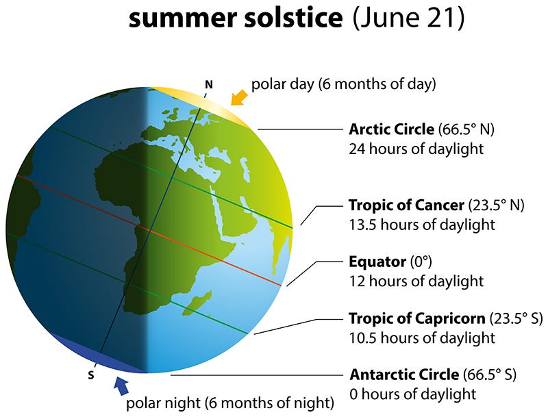 What is the Summer Solstice? • Earth.com