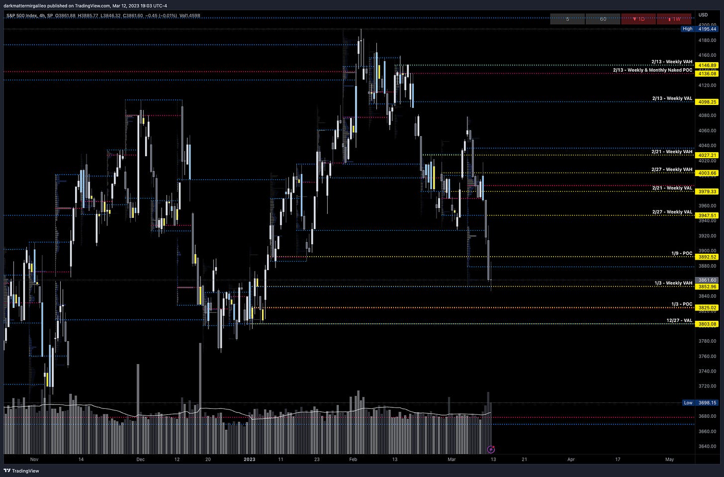 Key SPX Levels via Weekly Volume Profile