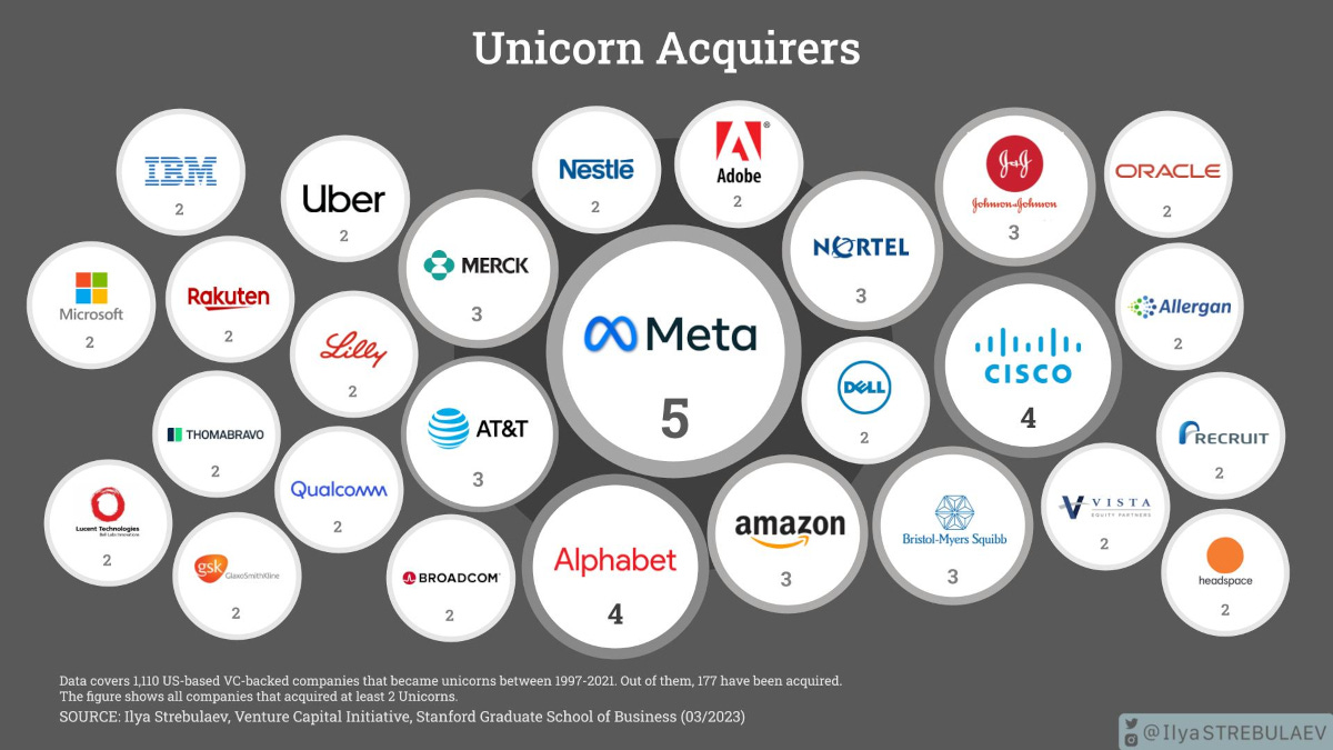 A bubble chart visualizing the companies that made the most U.S.-based unicorn acquisitions between 1997 and 2021.