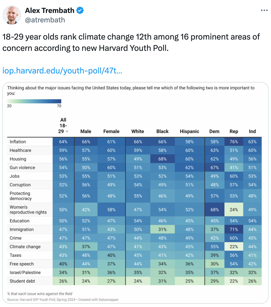  See new posts Conversation Alex Trembath @atrembath 18-29 year olds rank climate change 12th among 16 prominent areas of concern according to new Harvard Youth Poll.   https://iop.harvard.edu/youth-poll/47th-edition-spring-2024#key-takeaway--id--1564
