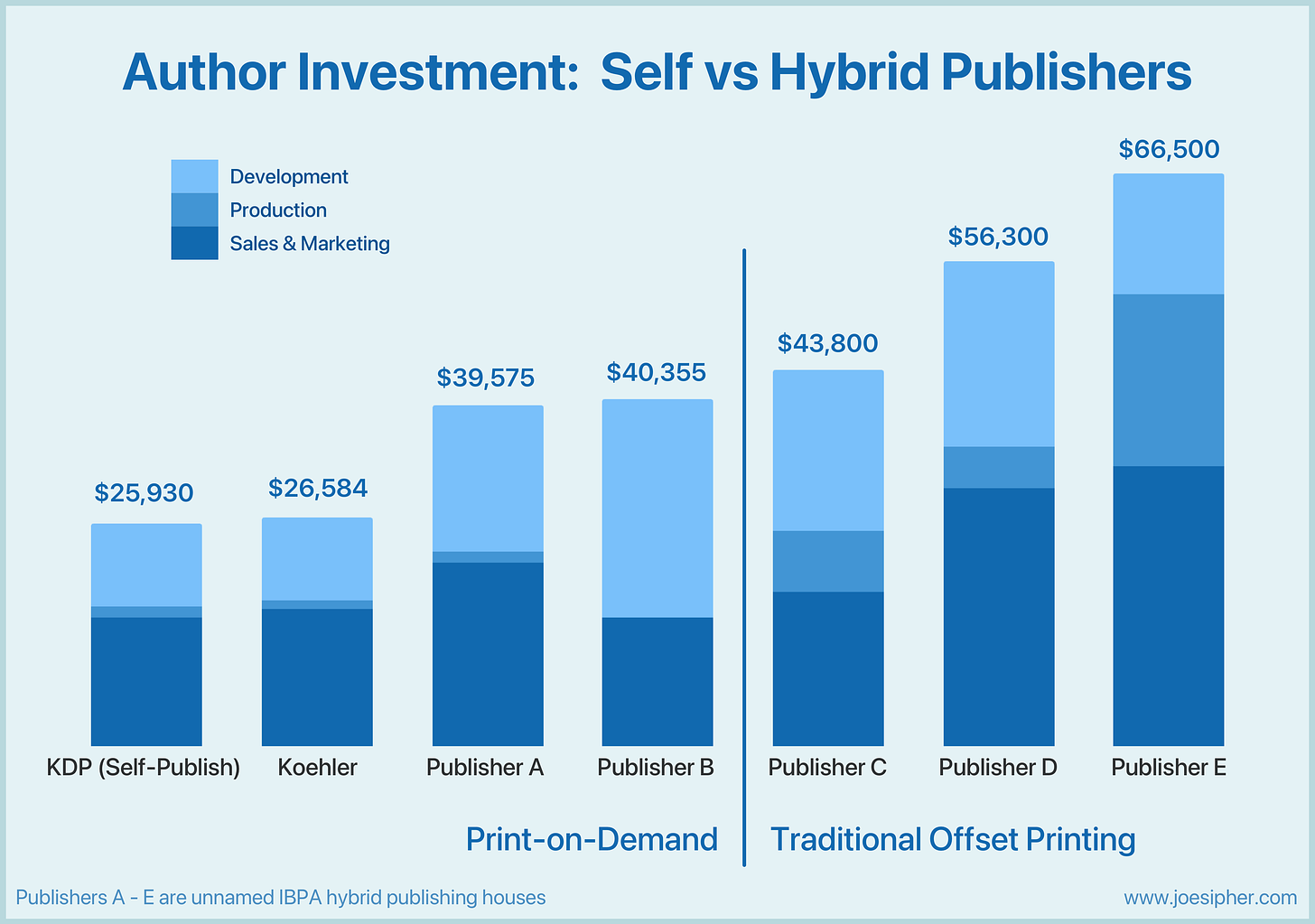 Author Investment: Self-publishing vs Hybrid Publishers Chart