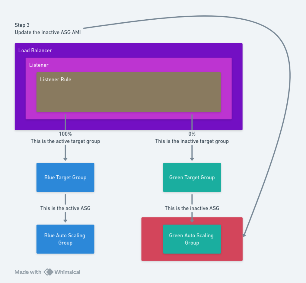 Diagram showing the AWS resources used in the third step