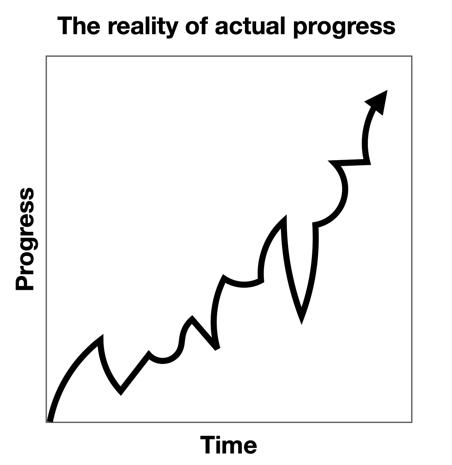 Chart of actual progress
