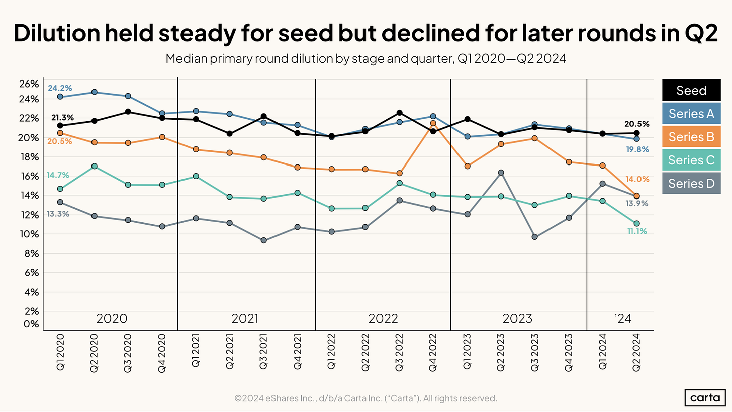 Dilution held steady for seed but declined for later rounds in Q2