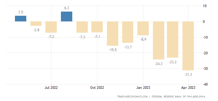 United States Philadelphia Fed Manufacturing Index