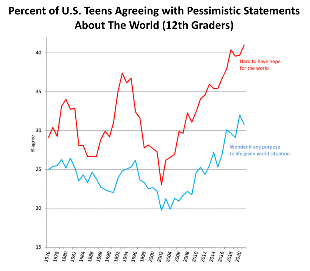 Percent of U.S. 12th graders agreeing with pessimistic statements about the world, 1976-2021.