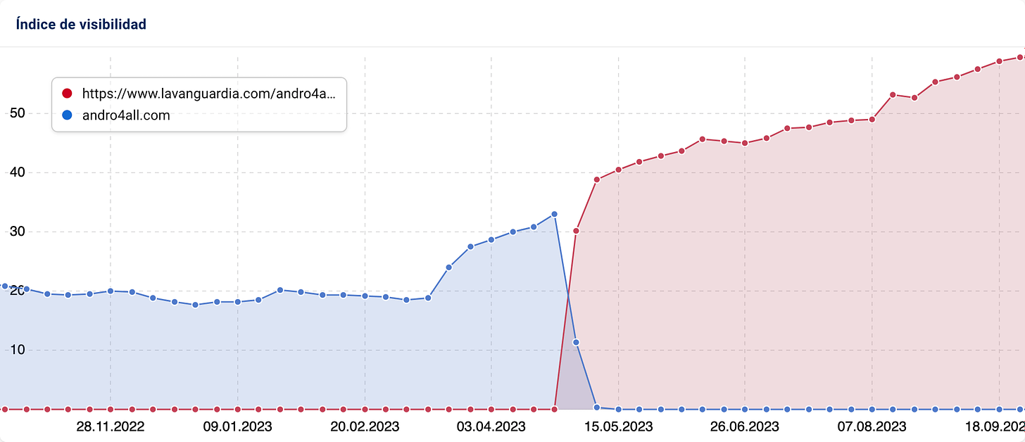 Gráfico con el historial del Índice de Visibilidad de SISTRIX para lavanguardia.com/andro4all/