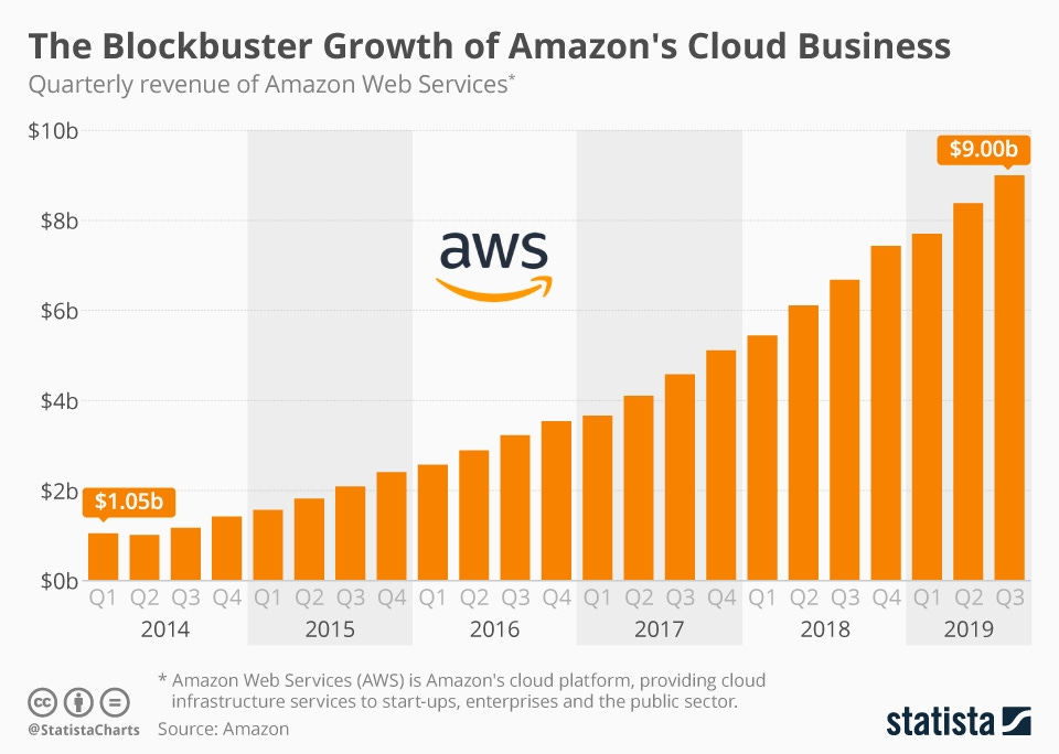 Infographic: The Blockbuster Growth of Amazon's Cloud Business | Statista