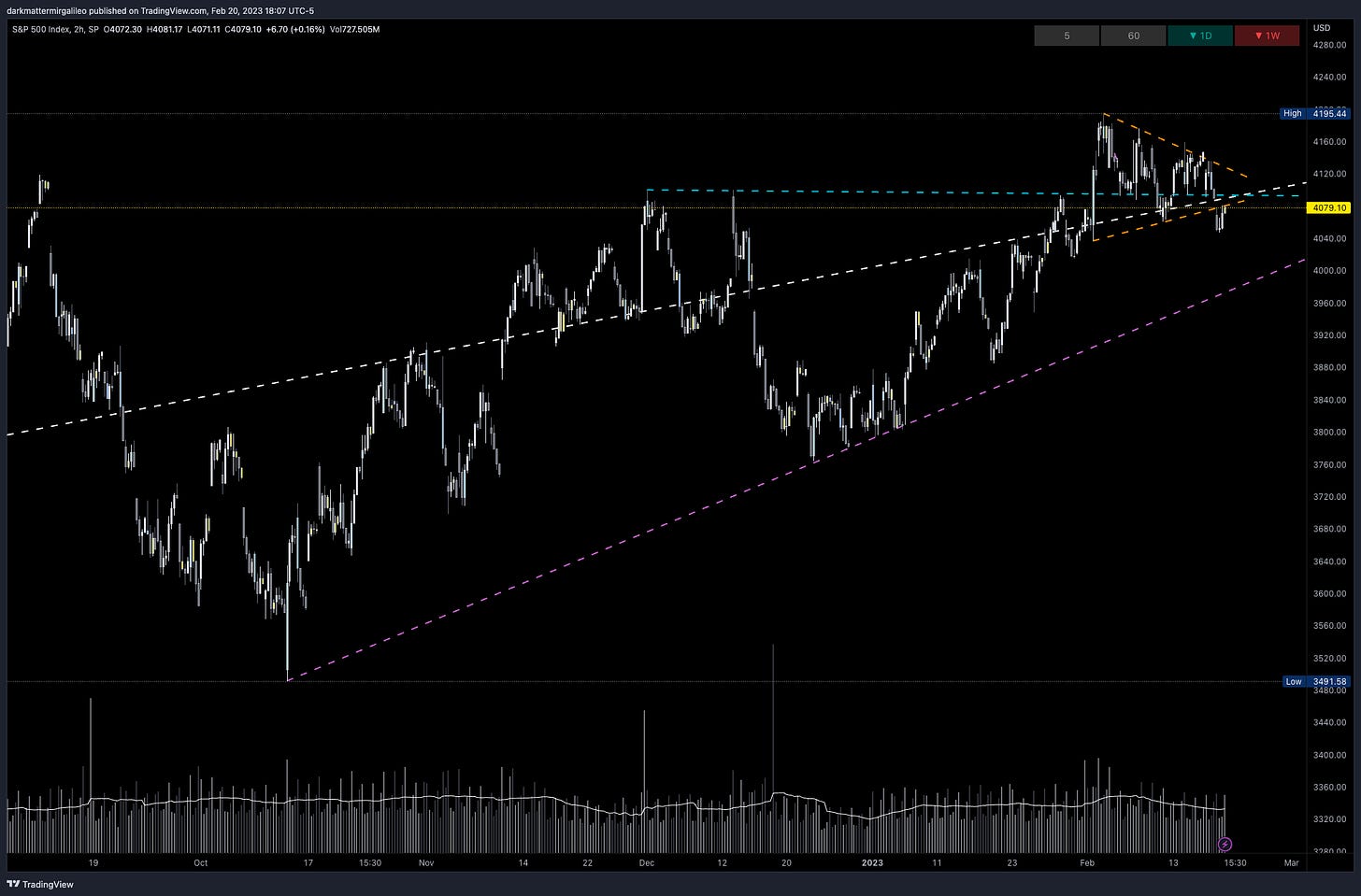 Key trendlines on SPX - 2HR Chart via TradingView