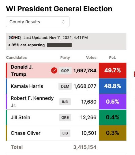 May be an image of text that says 'WI President General Election County Results Last Updated: Νον 11, 2024, 4:41 > 95% est. reporting Candidates Party Donald J. Trump Votes Pct. GOP 1,697,784 Kamala Harris 49.7% DEM Robert F. Kennedy 1,668,077 Jr. 48.8% IND 17,680 Jill Stein Stein 0.5% GRE 12,266 Chase Oliver 0.4% LIB Total 10,501 0.3% 3,415,154'