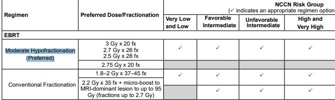 NCCN Table of radiation recommendation - SBRT is below but not pertinent to discussion and N+ and M+ clipped for size.