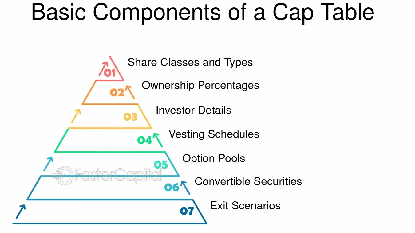 What to measure in a cap table. What to measure in a cap table.