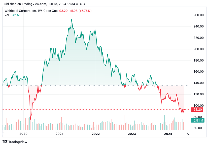 TradingView chart TradingView chart