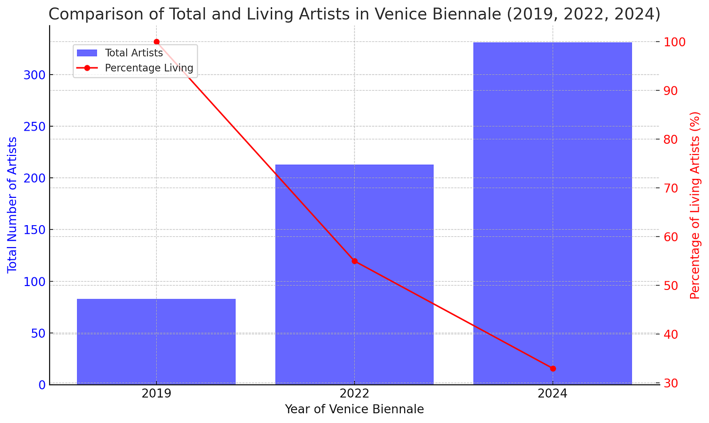 Biennale Arte 2024,
