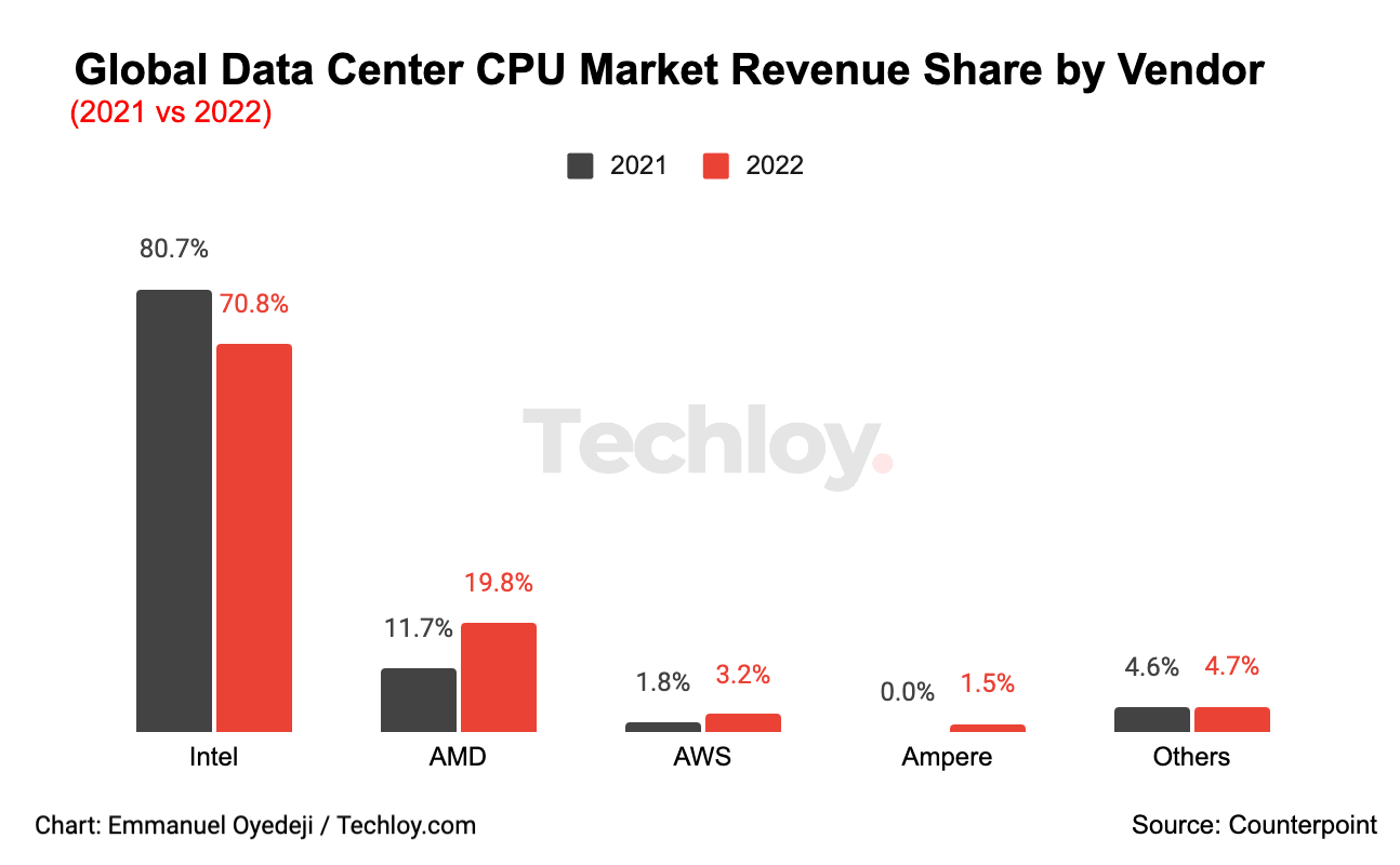 Intel continues to lead the global data center CPU market with 71% share