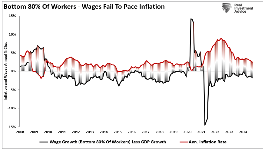 Wage growth bottom 80% vs inflation.