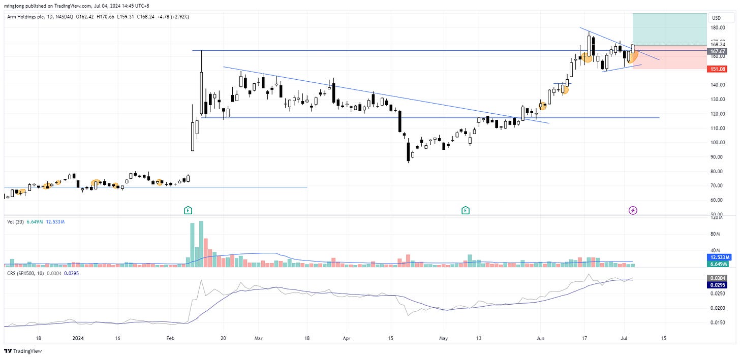 ARM Stock entry buy point