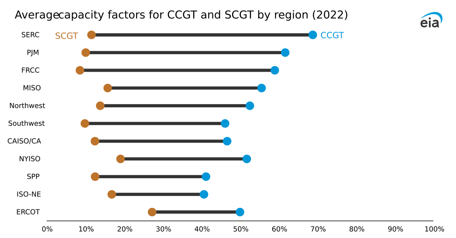 Average capacity factors for CCGT and SCGT by region (2022)