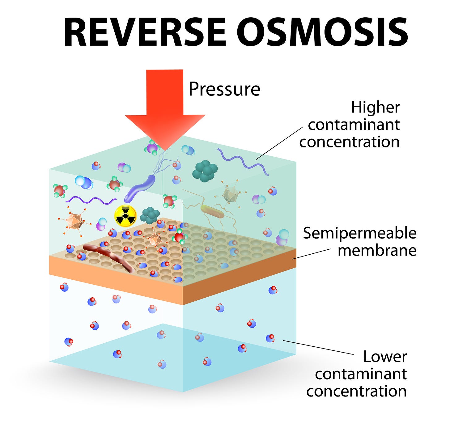 How Does Reverse Osmosis Work? - Advanced Water Solutions