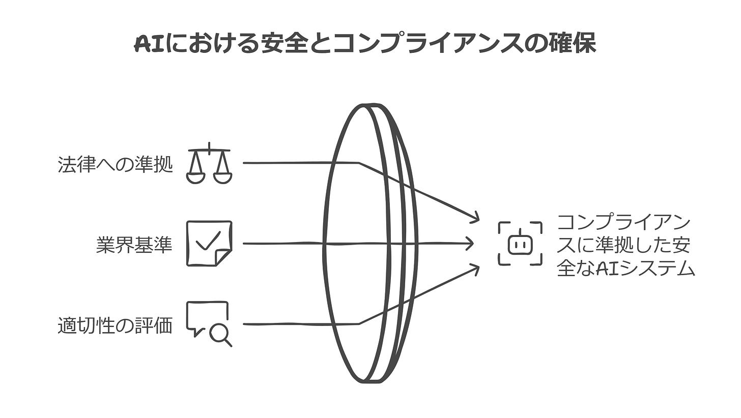 AIにおける安全とコンプライアンスの確保