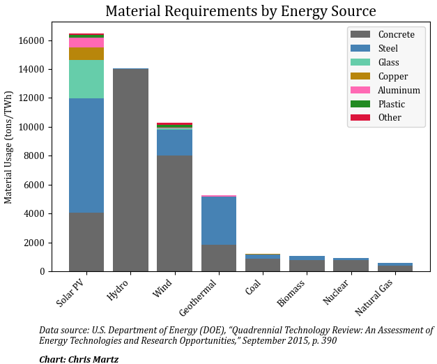 Figure 7 - Material Requirements by Energy Source