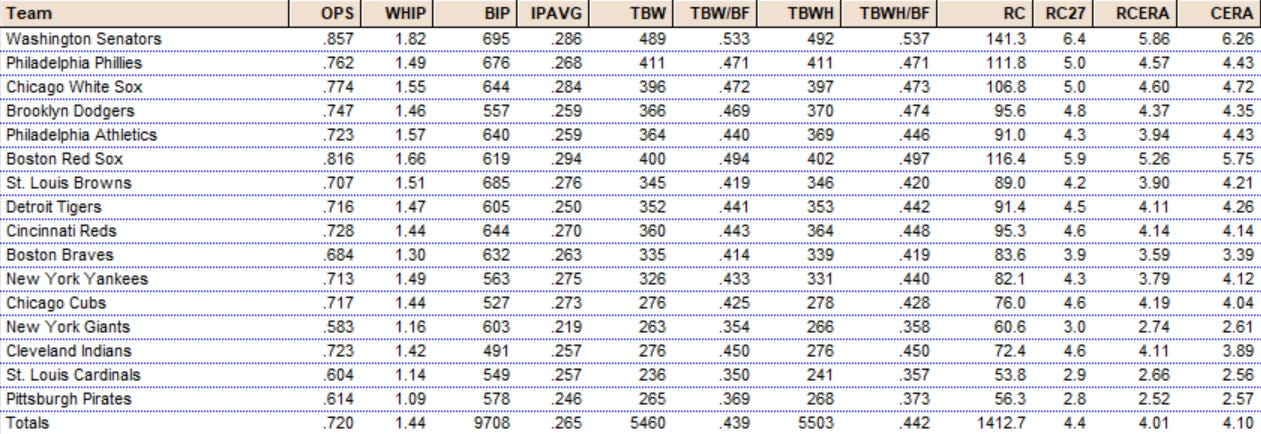 Sabermetric Team Pitching Stats