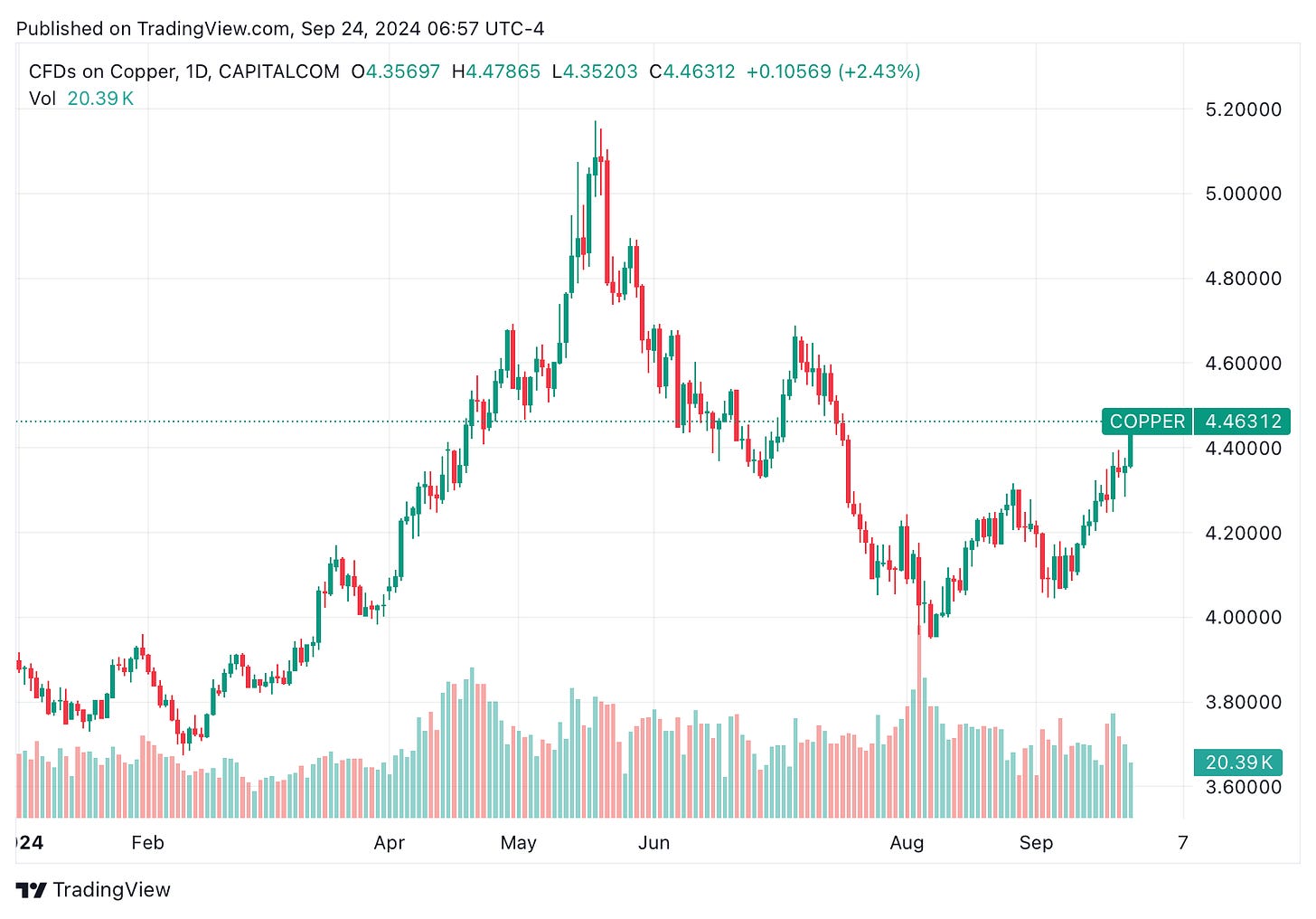 TradingView chart