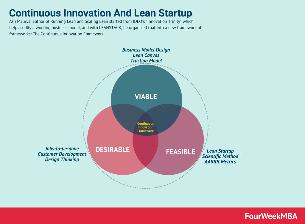 continuous-innovation-lean-startup-ash-maurya