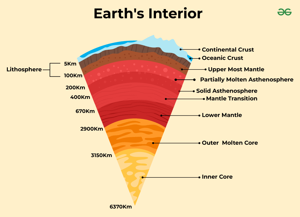 Earth's Interior : Crust, Mantle and Core - GeeksforGeeks