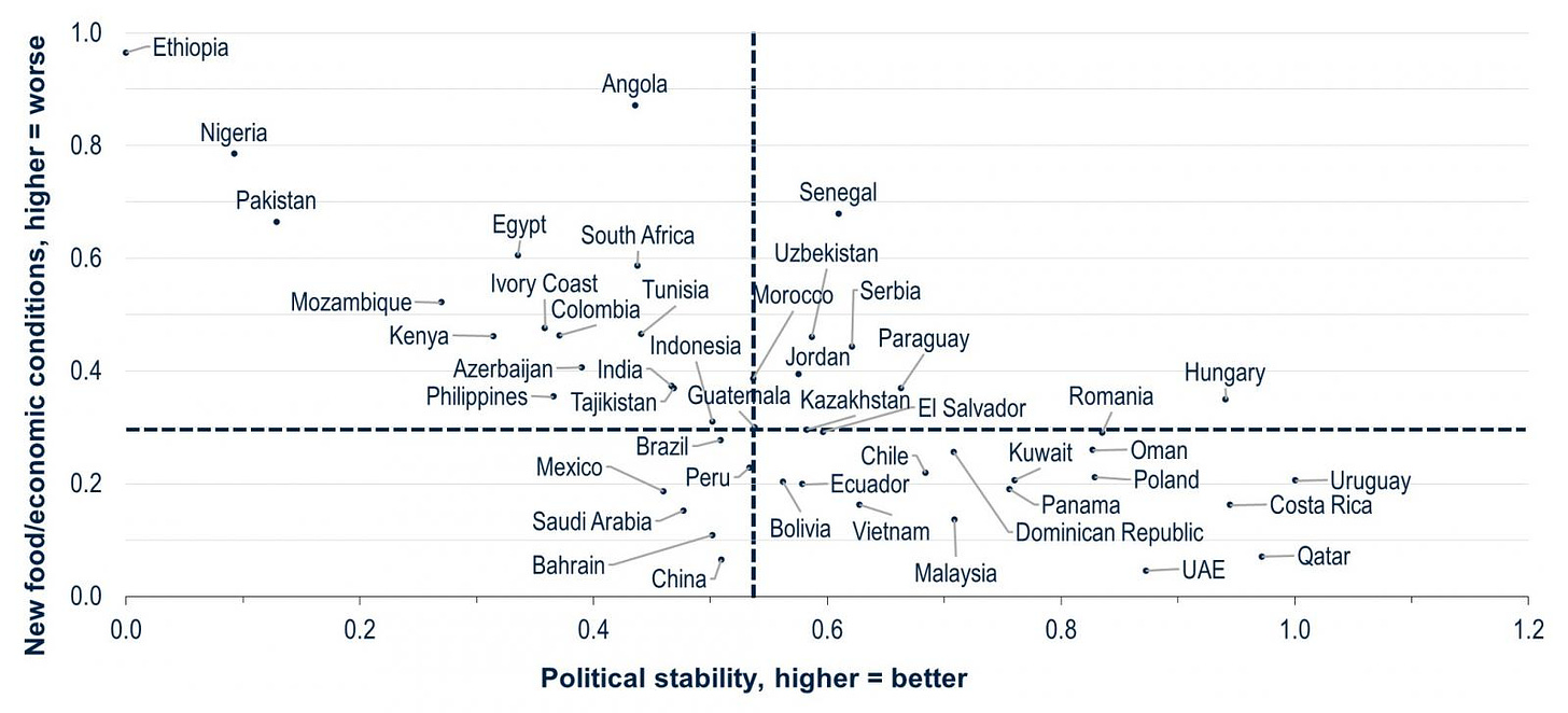 This chart shows the Combined Misery and Food Insecurity Index versus Political Stability Index.