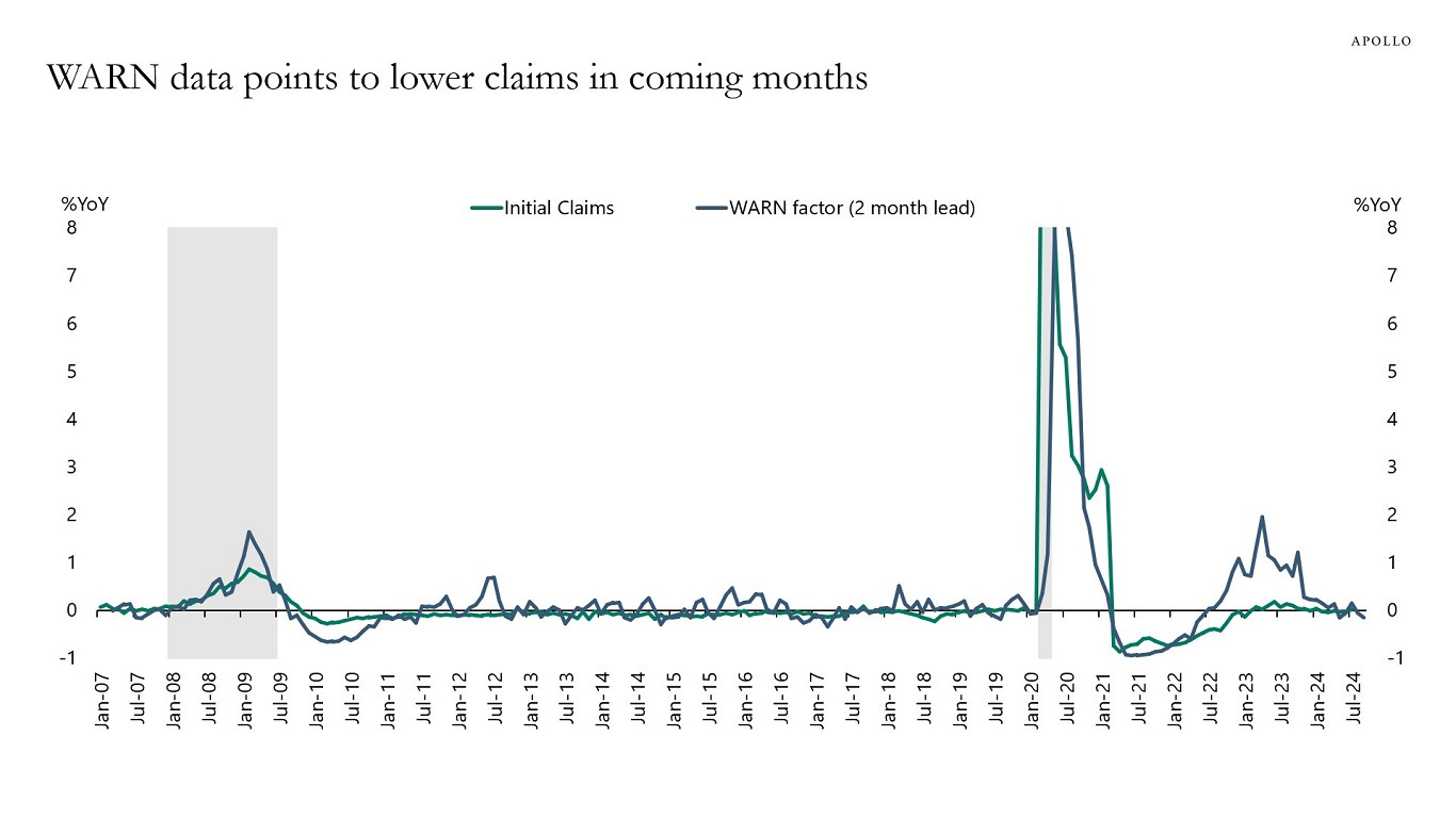 WARN data points to lower claims in coming months