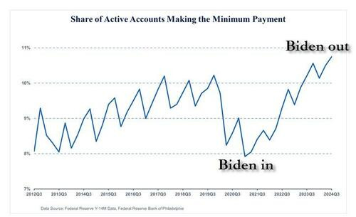 Share of credit card account holders only making minimum payments.
