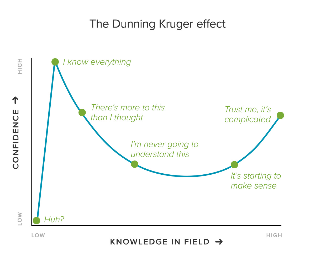Dunning Kruger Effect