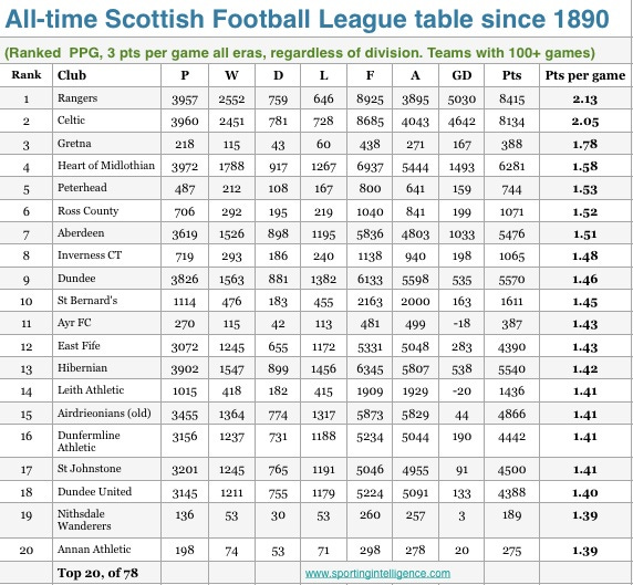 All-time Scottish table