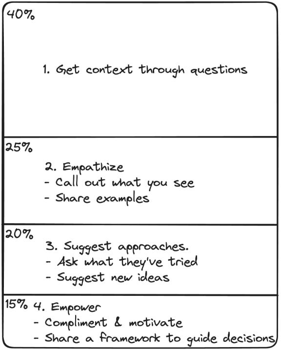 1. Gather context through questions. 2. Empathize. 3. Suggest approaches. 4. Empower