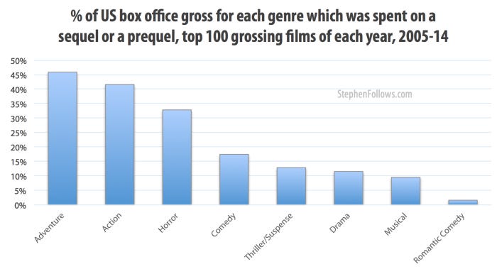 Percentage of box office gross spent on Hollywood sequels or prequels 2005-14