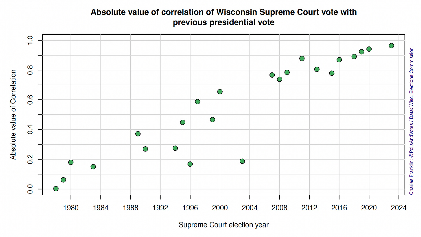 graph showing the correlation between SCOWIS vote and presidential vote