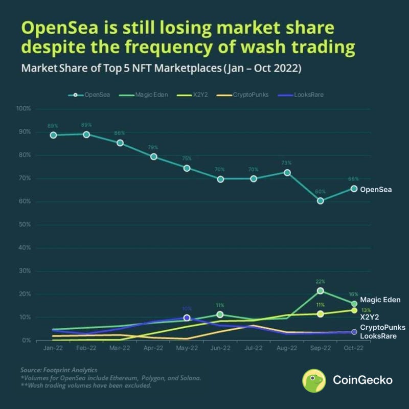 Market Share of Top NFT Marketplaces for OpenSea, MagicEden, X2Y2, CryptoPunks, LooksRare