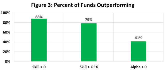 Pourcentage des fonds surperformant (Skill = talent du gérant, OEX = frais explicites) - Source : C. Thomas Howard