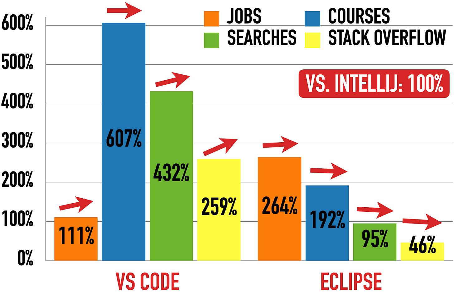 Scorecard For IntelliJ (100%) vs. VS Code (left) and Eclipse (right)